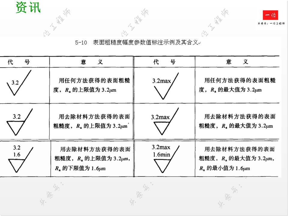 如何正确标注表面粗糙度？表面粗糙度对零件的影响，值得保存学习