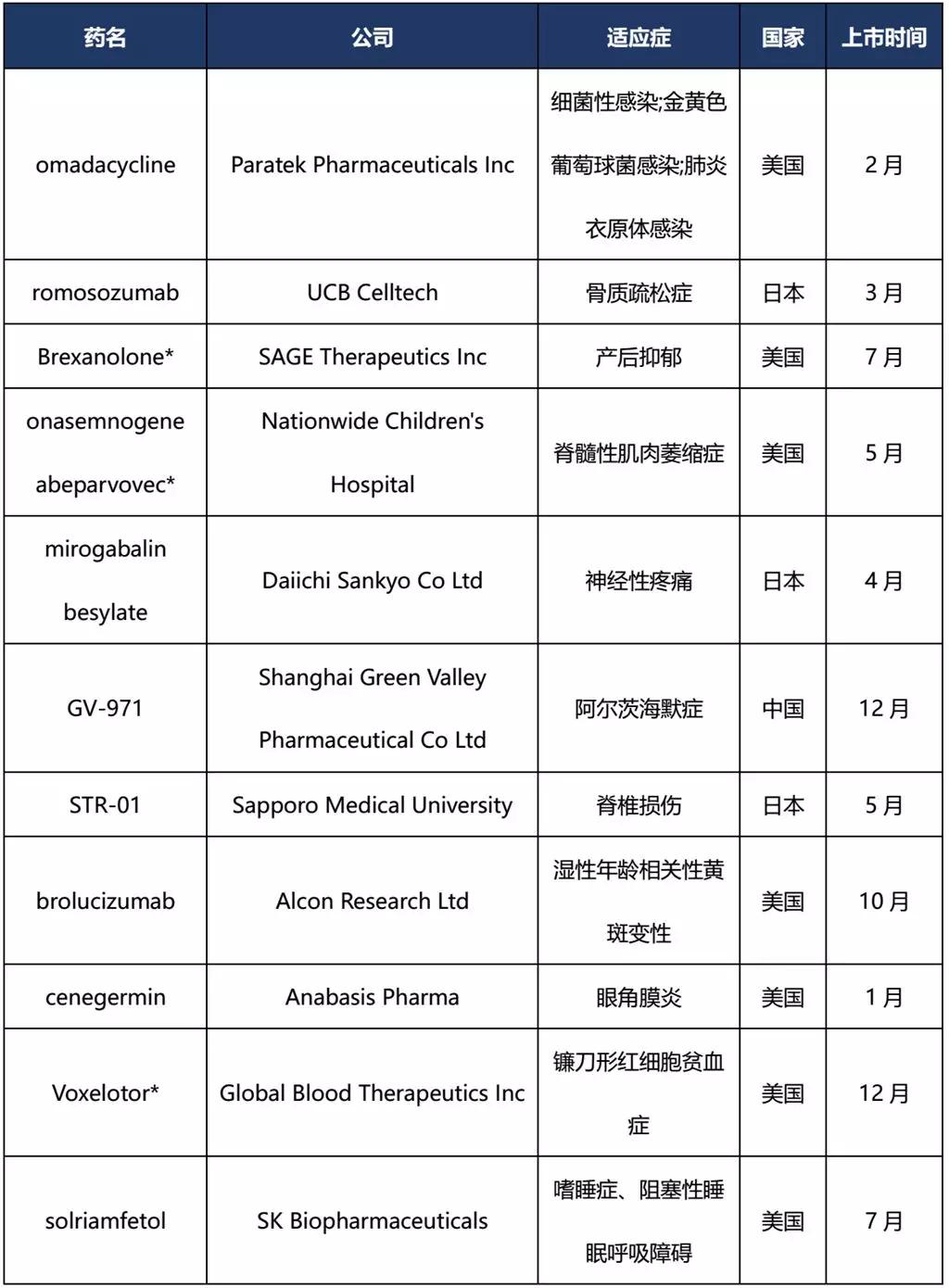 2019年艾滋病上市新药,全球上市新药市场表现对比