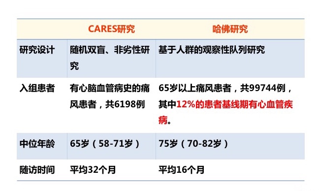 降尿酸药非布司他被FDA黑框警告！还要不要使用？如果使用？