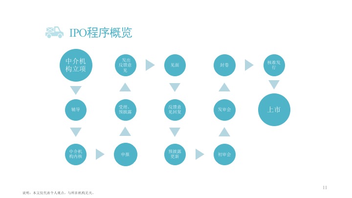 ipo上市流程已问询,ipo上市证监会审核流程
