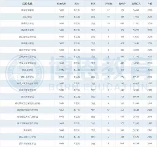 博恩志愿填报二本,博恩志愿填报2019