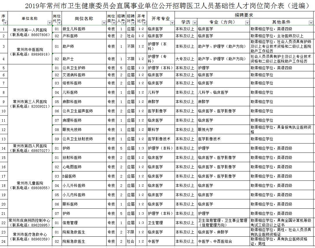 常州卫生事业单位招聘,常州卫生系统事业编制招聘2019