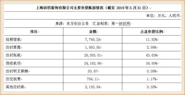 新联纺等6家上海纺企负债超50亿，被东方创业拟募资13.5亿拿下