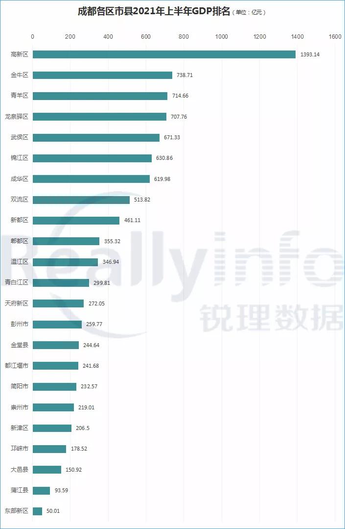 成都市2021年各区市县gdp,成都市各区县2023年gdp排名
