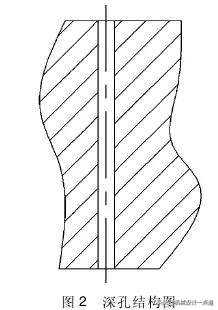 什么是深孔深孔加工有什么特点,深孔和高速深孔切削的主要区别是