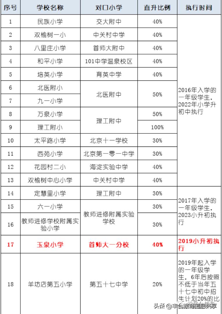 小升初名校直升题,北京小升初择校三大忌讳