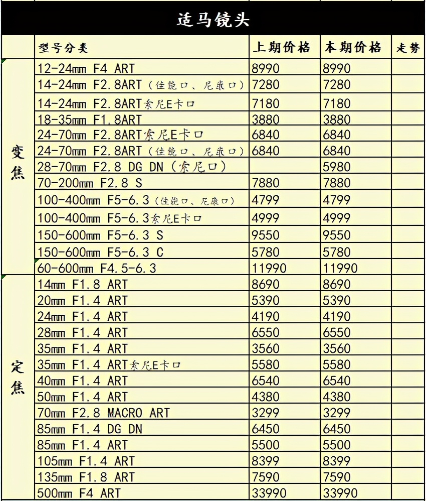 再涨价半条命不保，当前用户更喜欢什么相机？一周行情