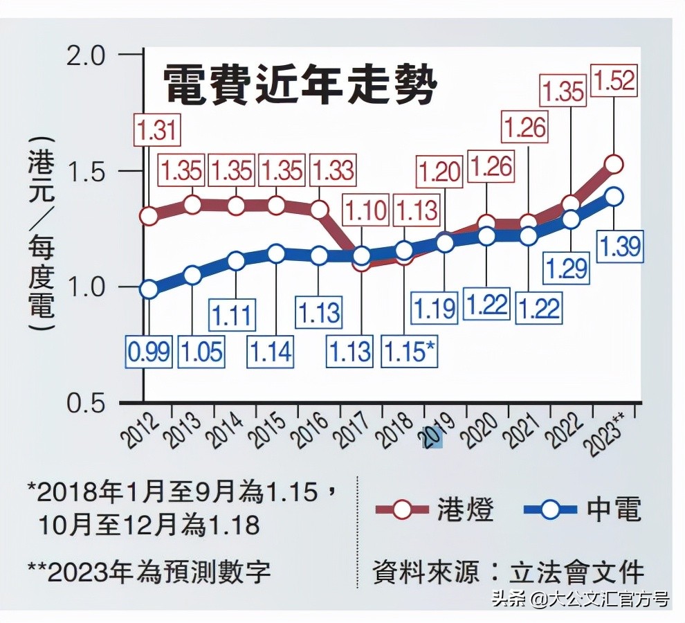 香港政府电费一度多少钱,香港电费最新消息