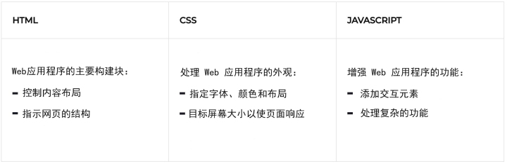 2022年web前端开发用什么软件,web开发最好的脚本语言