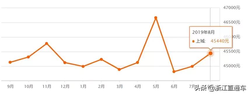 杭州丁桥二手房房价最新消息,杭州古墩彩虹轩附近的二手房房价