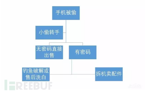 被盗手机销赃,盗窃手机销赃案例大全