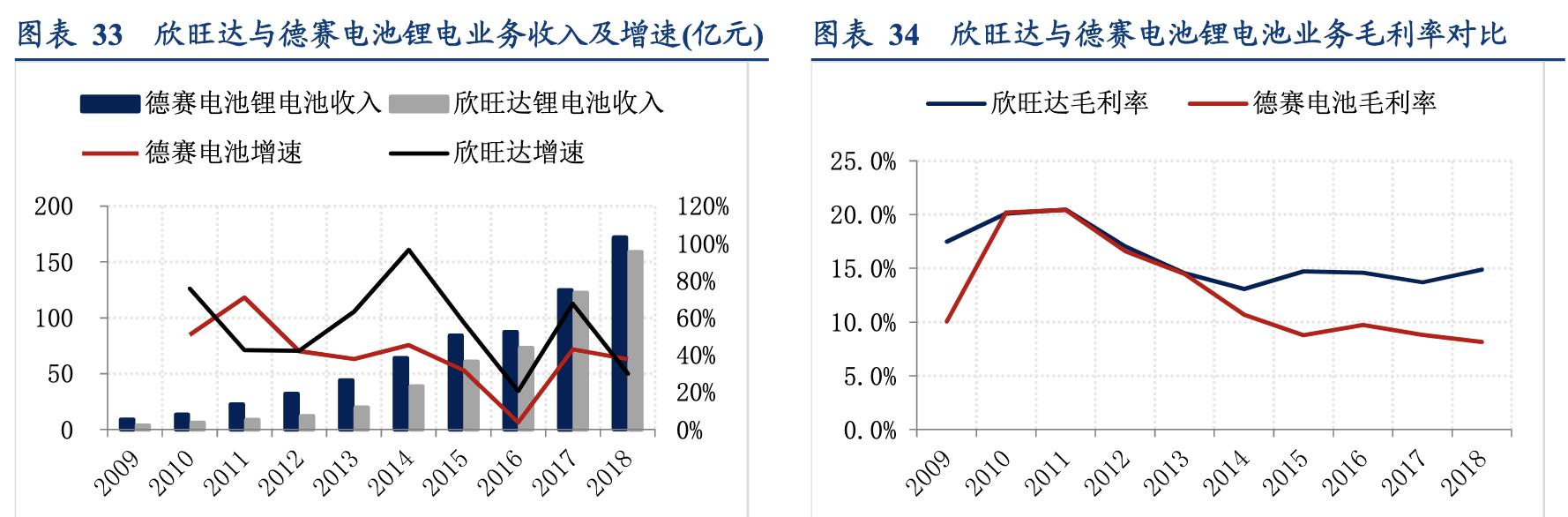 欣旺达锂离子电池模组,欣旺达锂电池行业地位