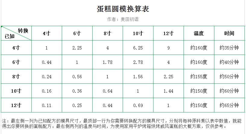 烘焙模具选哪种材料,烘焙工具别乱买这些才是真的实用