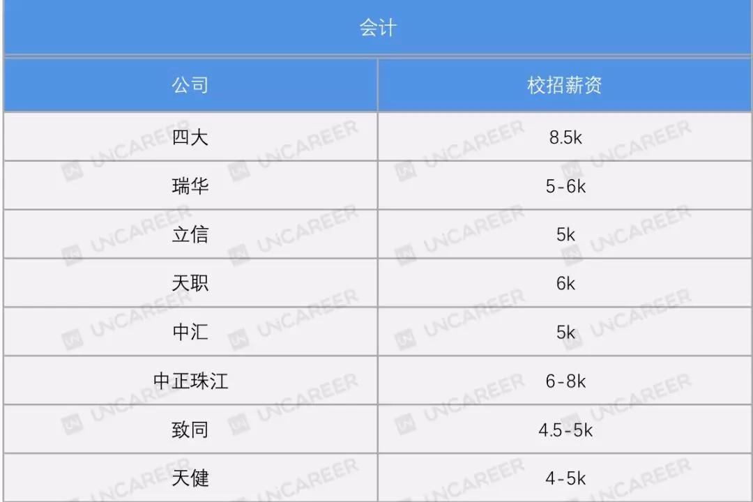 会计当前工资,会计收入真实性