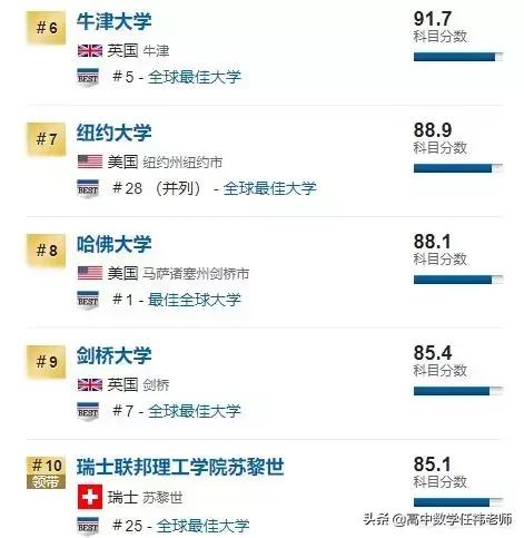 qs数学专业世界大学排名,数学专业世界第一的学校