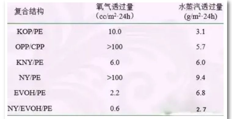 食品包装膜材料大全,食品薄膜包装正确方法
