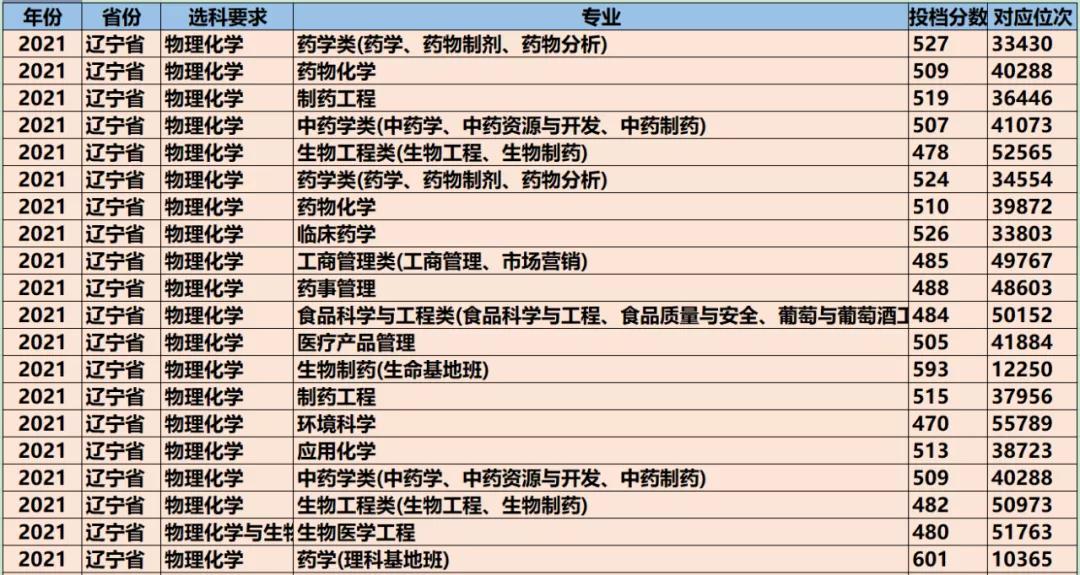 国家扶持,可持续发展的药学类专业介绍,对应的院校