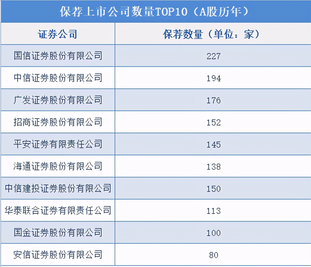 券商“保荐之王”易主