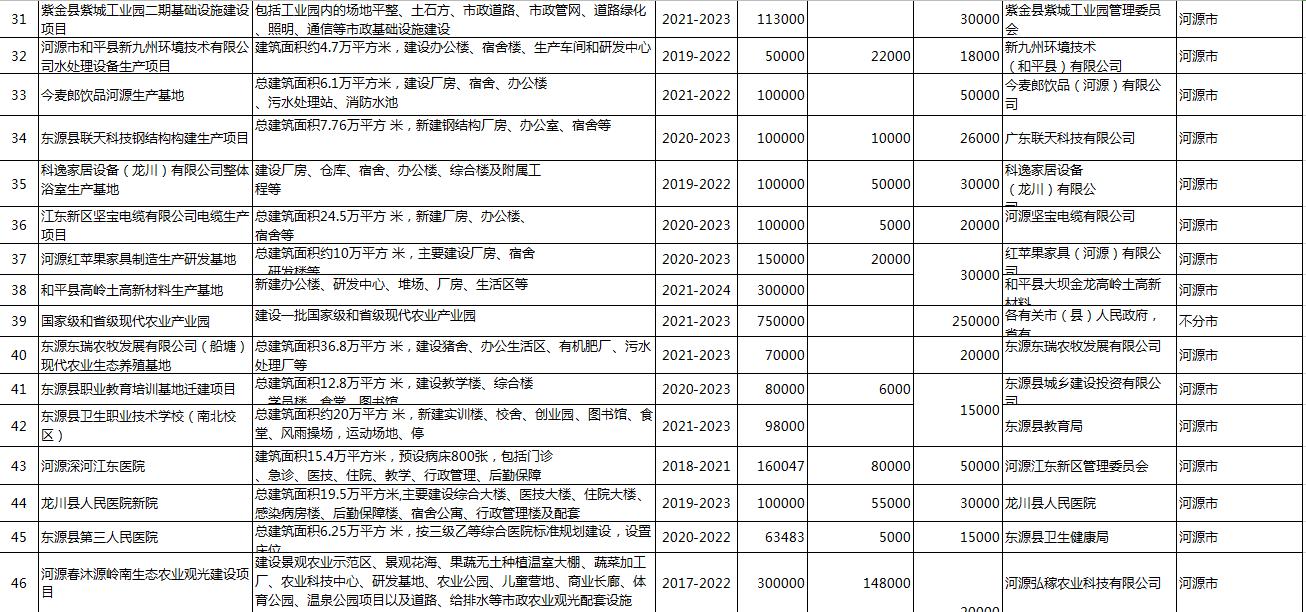 河源明年重点项目投资计划,2021河源市重点建设项目