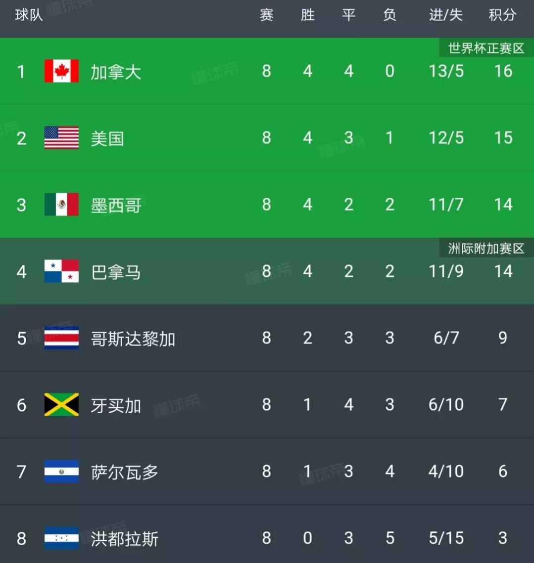 世预赛葡萄牙vs北马其顿,北中美及加勒比海地区世预赛