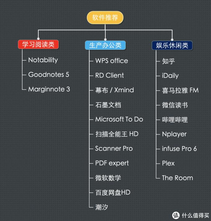 ipadpro有哪些好用的相关配件,ipad上有哪些实用的令人惊艳的app