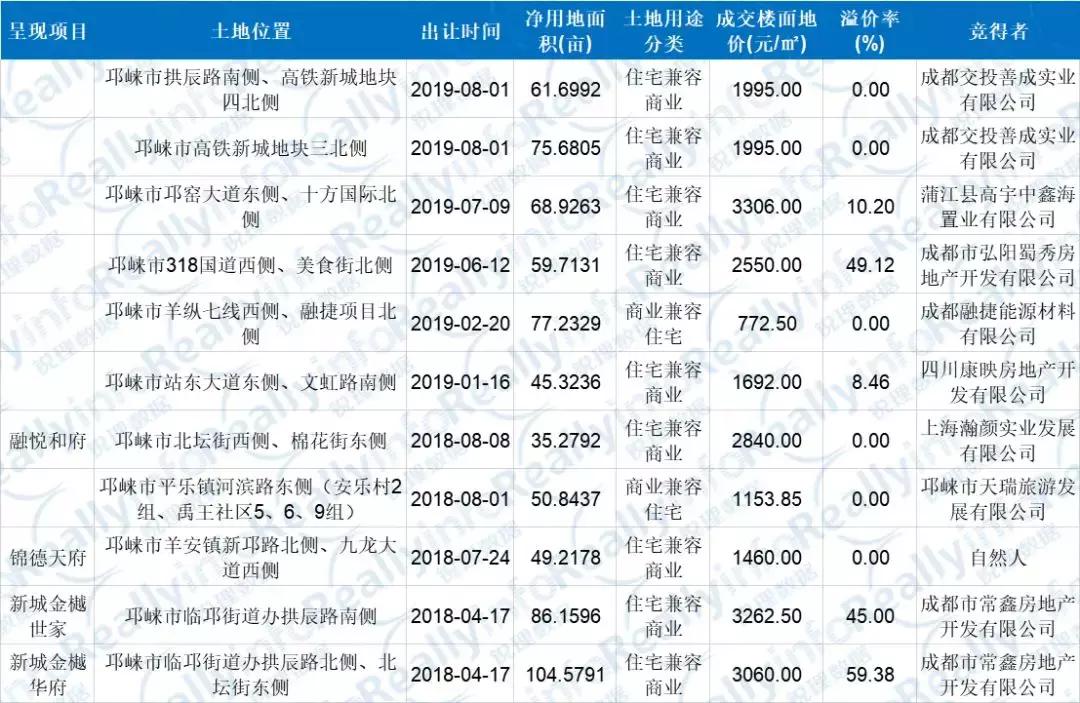 成交楼面价6720元平房子卖多少,成都11宗宅地总成交价