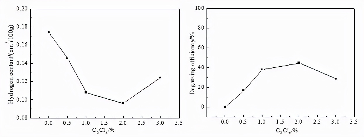 不同合金元素对铝合金的影响,铝合金除气对压铸件的影响