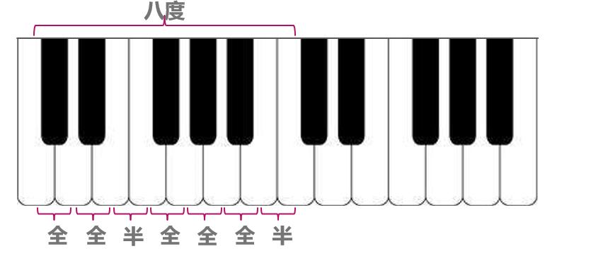 英皇五级教材音阶,英皇五级半调音阶