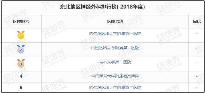 值得收藏的几家医院,辽宁最好十所医院排名前十