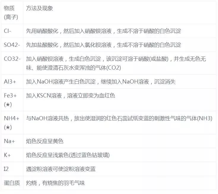 高中化学基本知识点梳理完整版,高中化学重要知识点详细总结笔记