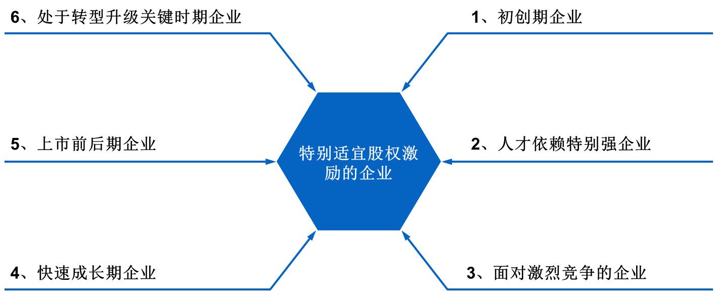 股权激励与管理制度的关系,有了股权激励机制公司如何管理