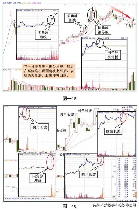 主力出逃还是布局,主力出货还是洗盘