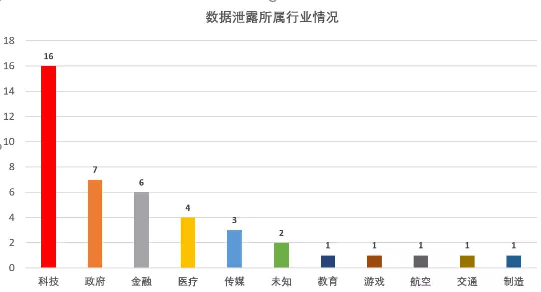 2019年数据泄露全年盘点,让人“触目惊心