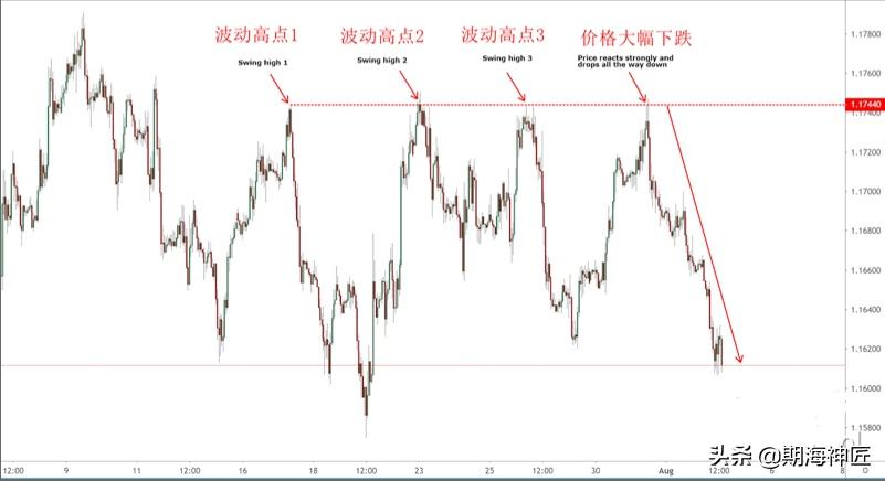 阻力位K线,怎样通过k线看支撑位和阻力位