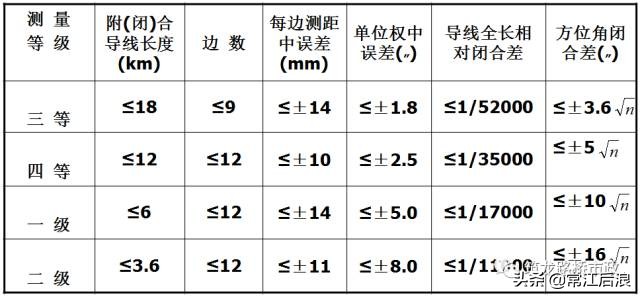 水准测量导线平差步骤,导线水准测量技术