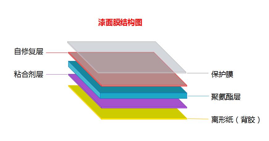 汽车漆面加厚保护膜,标准汽车隐形车衣漆面保护膜