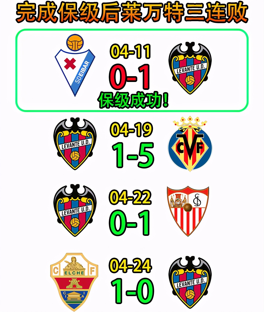 足球推荐西甲塞尔塔vs莱万特,巴萨皇马爆发冲突莱万被踹