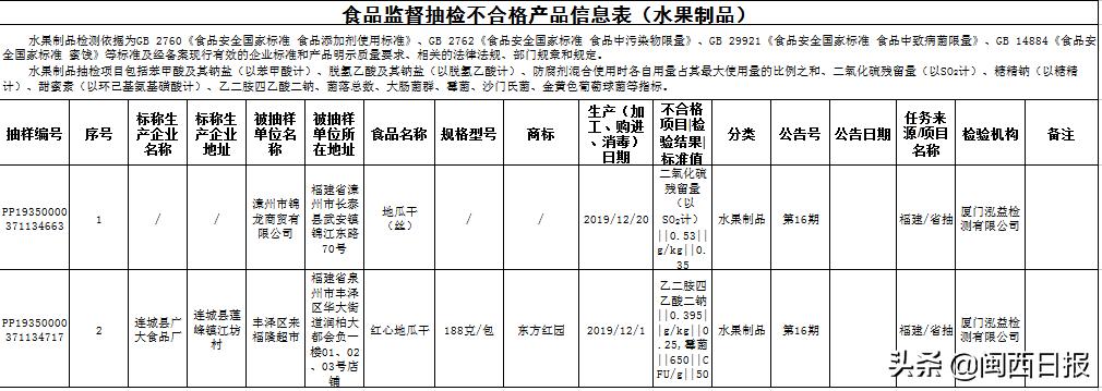 福建36批次食品抽检不合格,福建抽检食品40批次不合格