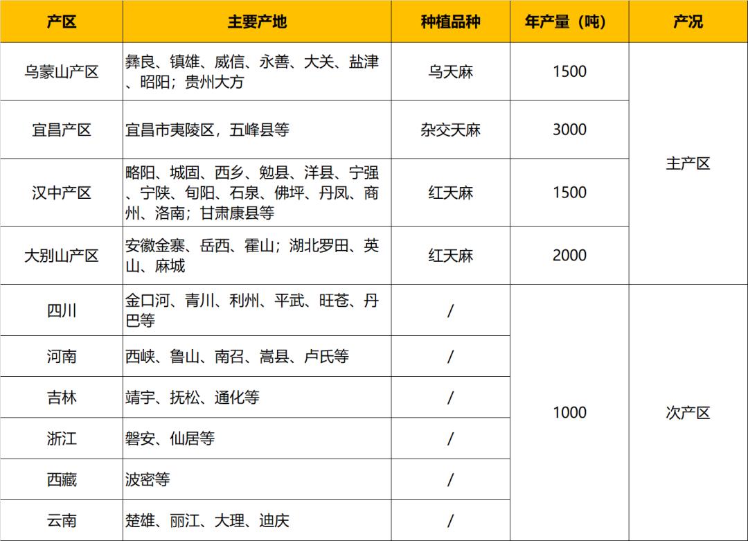 安徽道地药材天麻,天麻的道地药材
