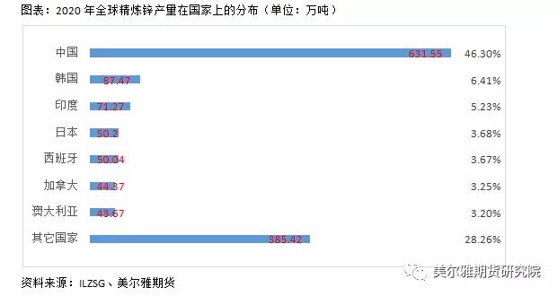 锌的全球产能,锌产业链