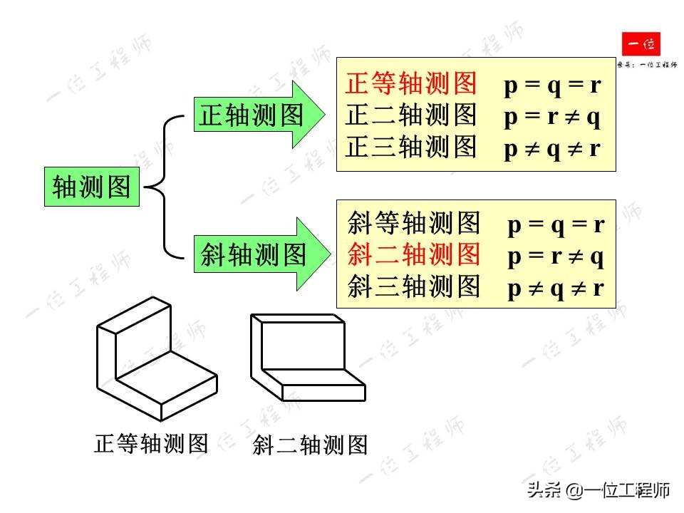 轴测图半圆弧的画法,轴测图角度画法教程