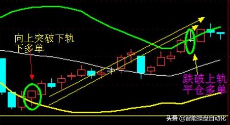 布林带的买卖点,布林带买卖