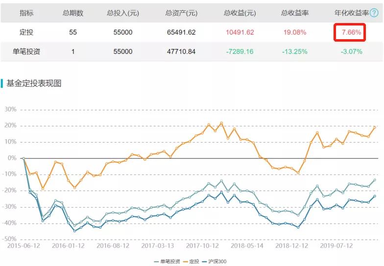 定投中证500指数基金哪个好,定投指数基金真的可以赚钱吗