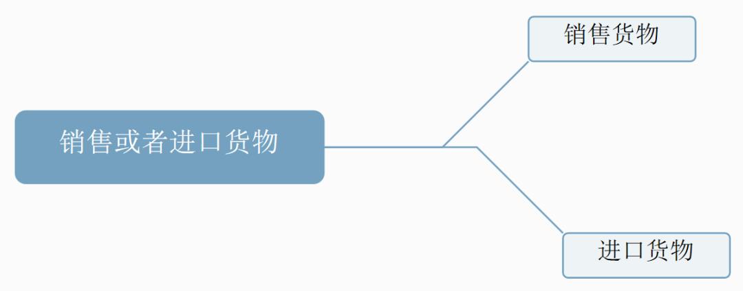 增值税最新的税率及征税范围,增值税征税范围的一般规定超详细