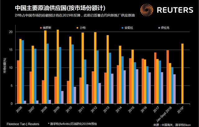 美原油和国内油价,美国从沙特进口原油为何减少