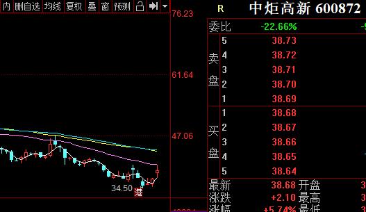 8月4日上证指数,8月8日外汇黄金实时分析