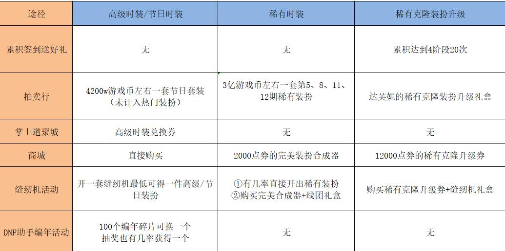 dnf稀有装扮券,dnf第七期稀有装扮各个部位展示