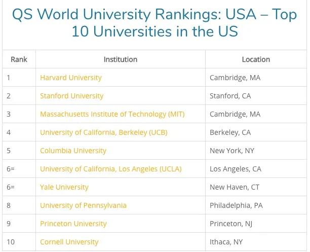 2020年QS美国大学排名首次发布，这些信息说明榜单靠谱