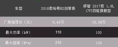 哈弗h2创享版可靠吗,试驾h2创享版