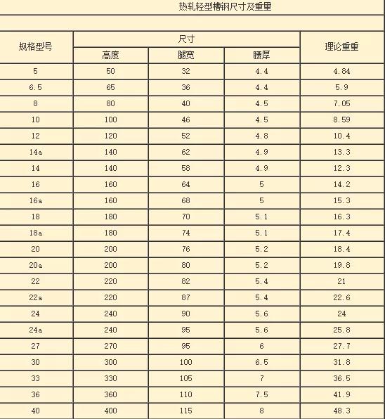300槽钢和250槽钢重量差别,贵州镀锌槽钢与槽钢重量区别